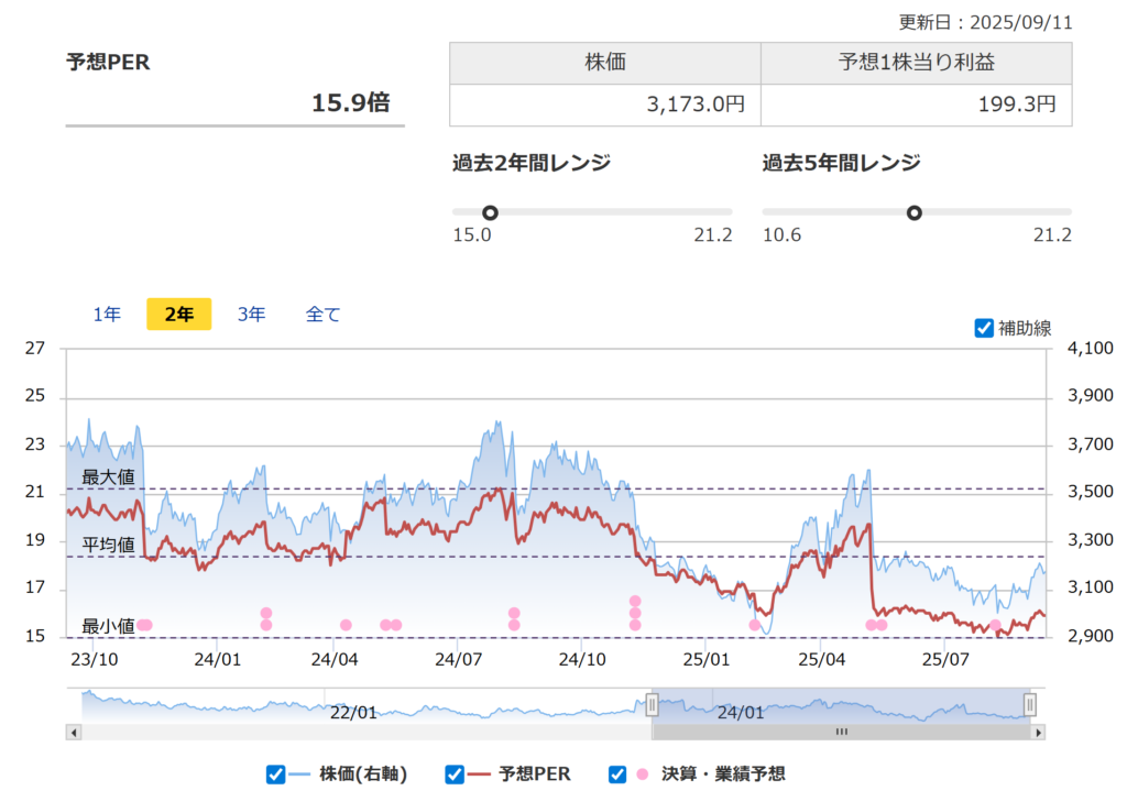 明治HDの株価指標