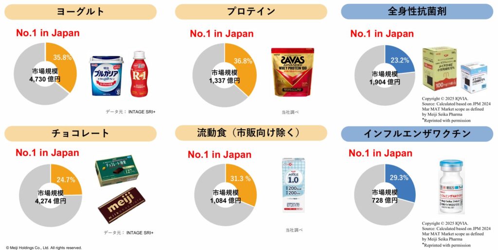 明治HDの食品