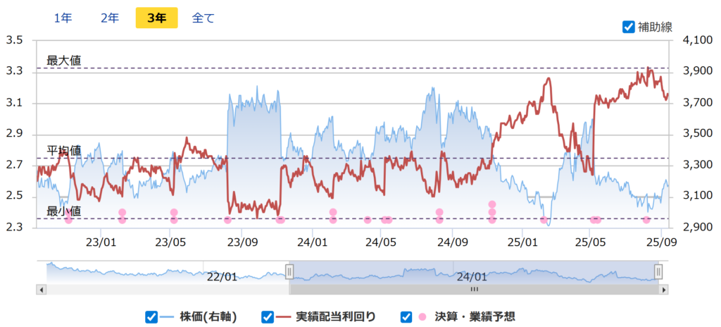 明治HDの配当利回り推移