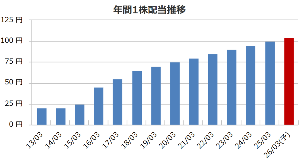 明治HDの配当推移
