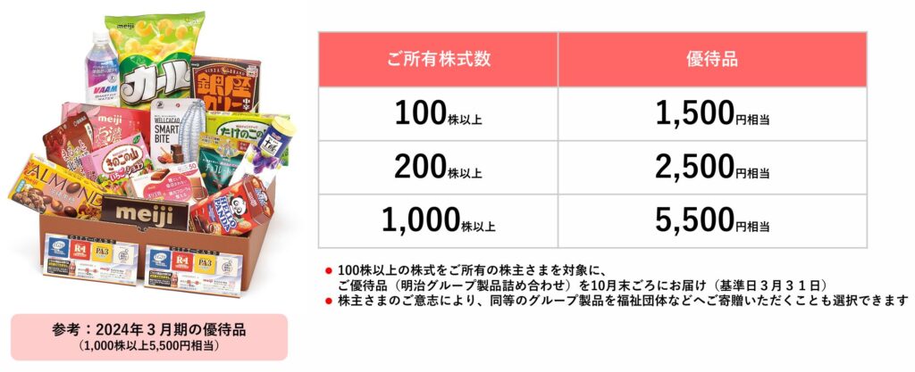 明治HDの株主優待