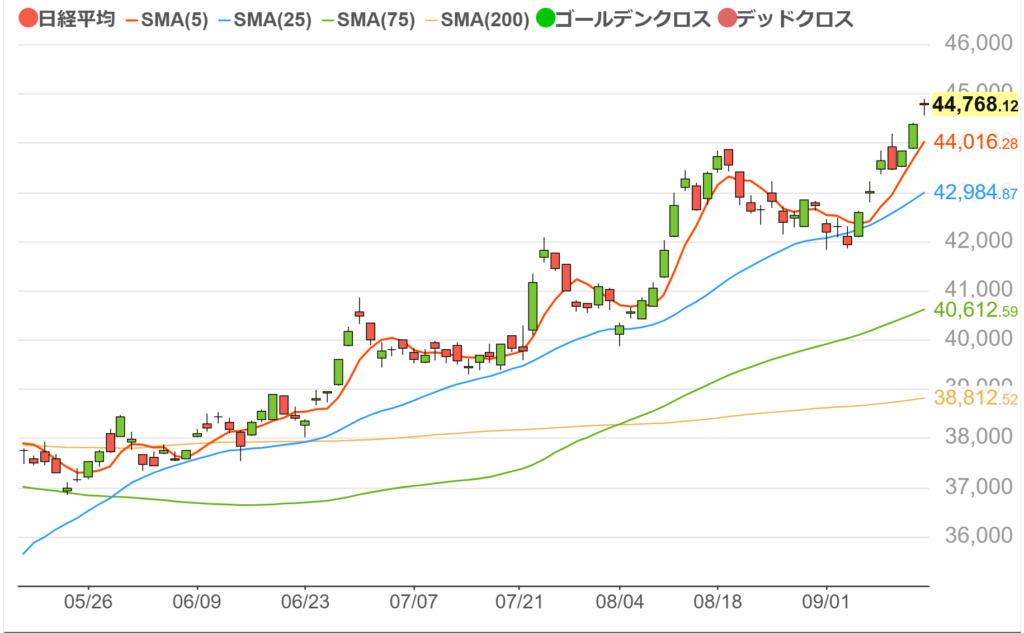 日経平均チャート