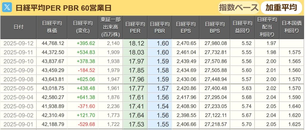 日経平均PER