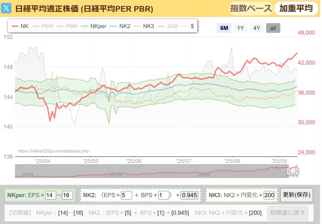 日経平均PER推移