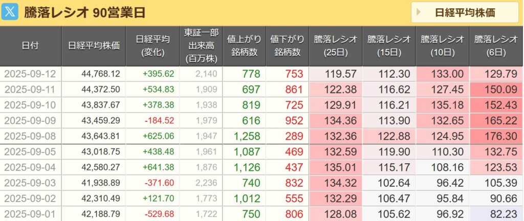 騰落レシオ