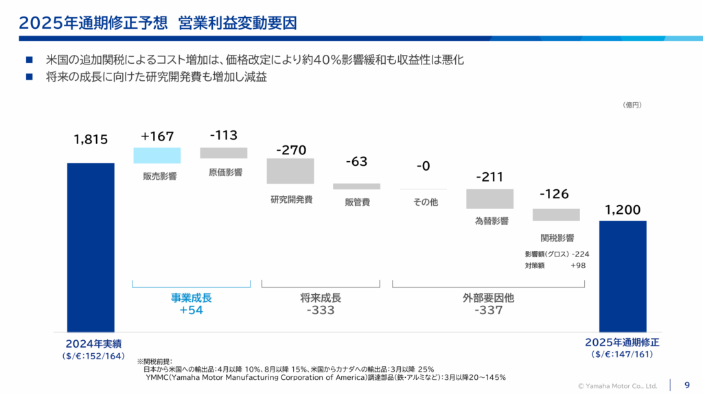 ヤマハ発動機の営業利益変動要因