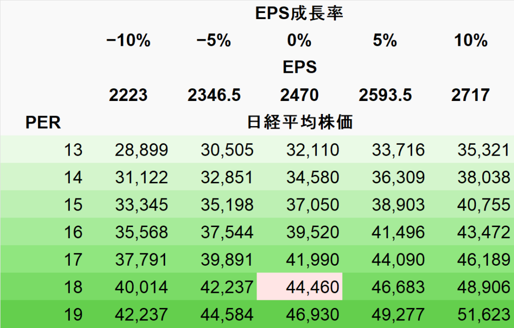 日経平均のPERとEPSの関係