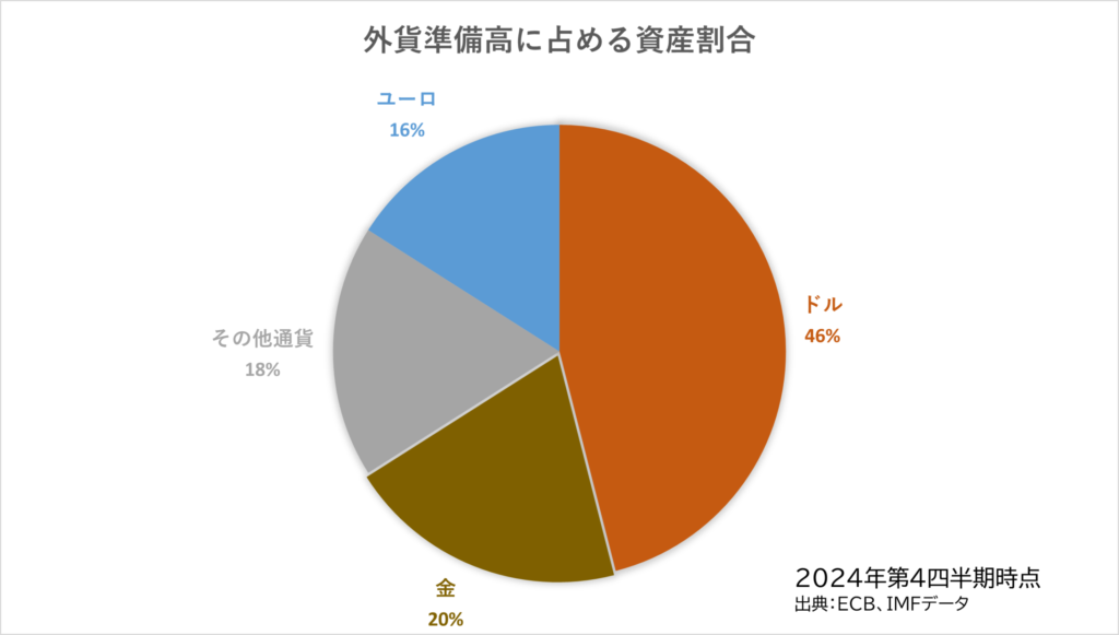 中央銀行の外貨準備高に占める資産割合