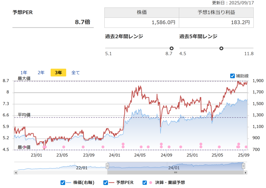 クリヤマHDのPER推移