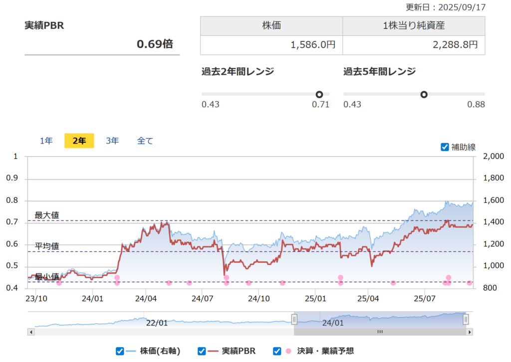 クリヤマHDのPBR推移