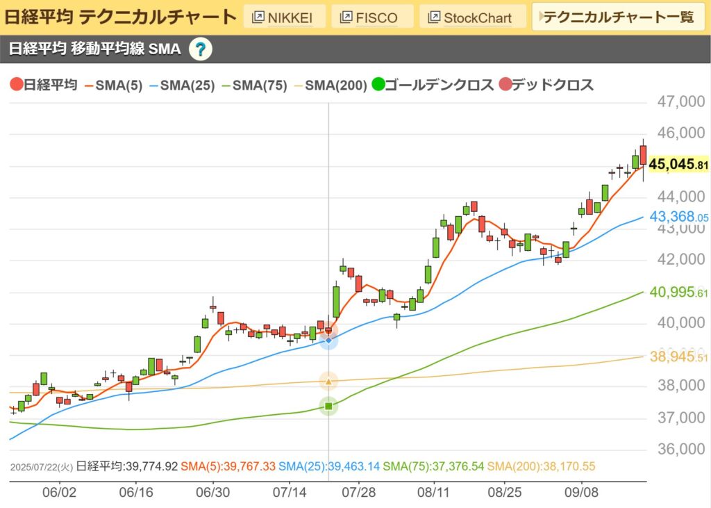 日経平均チャート
