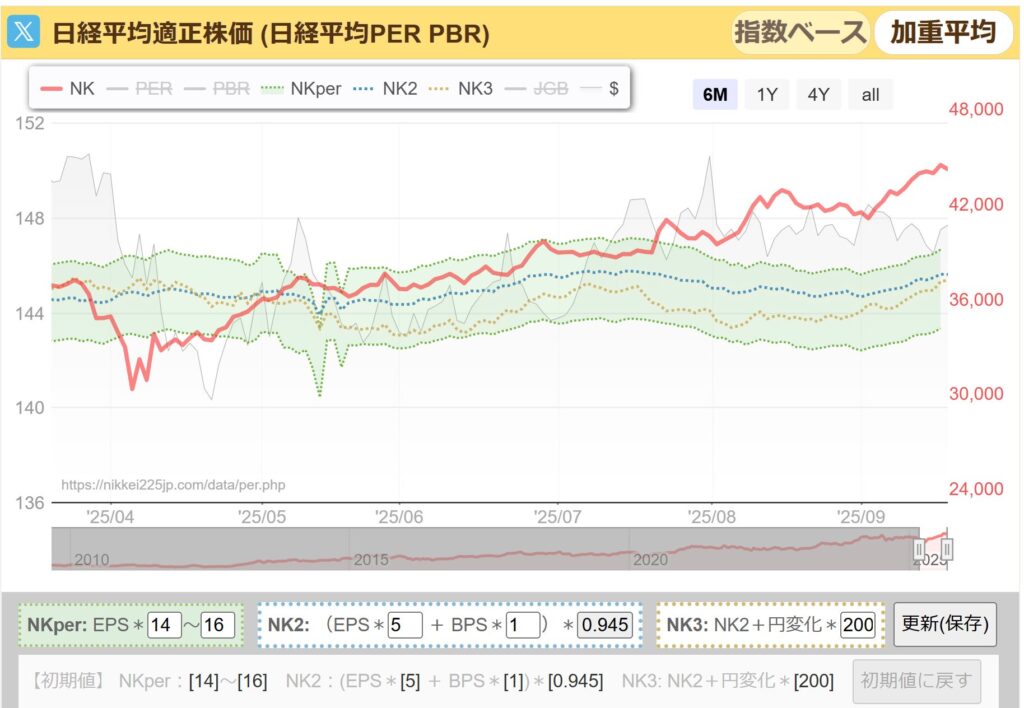 日経平均PER推移