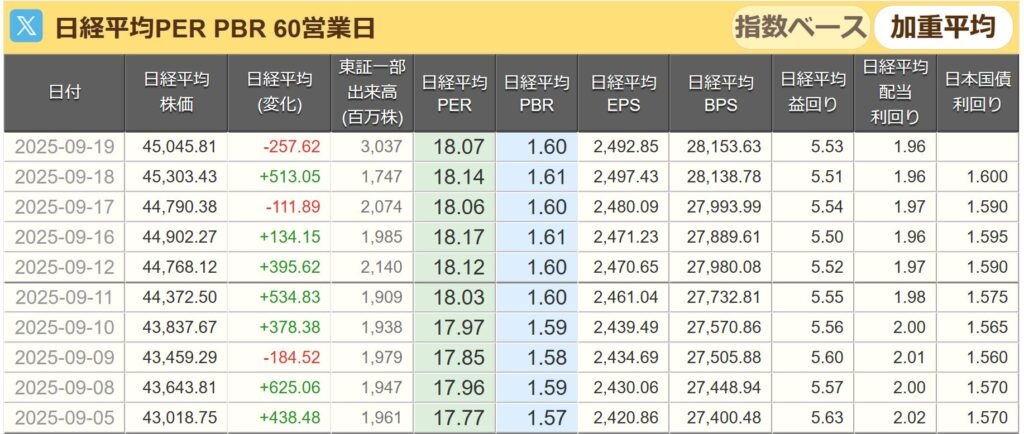 日経平均PER