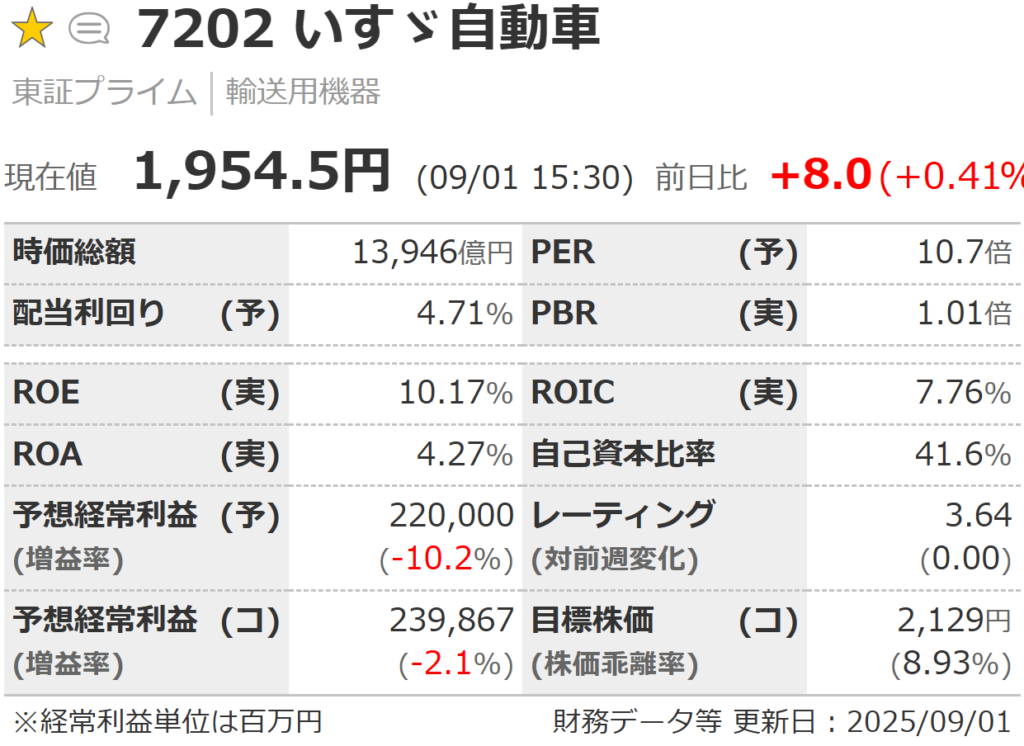 いすゞ自動車の株価指標
