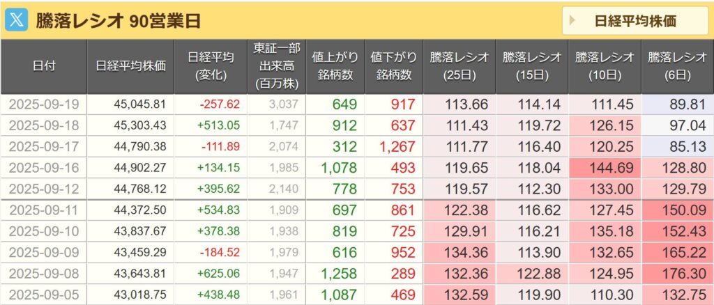 騰落レシオ