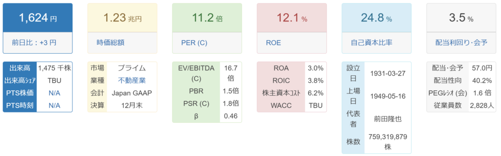 ヒューリックの株価指標