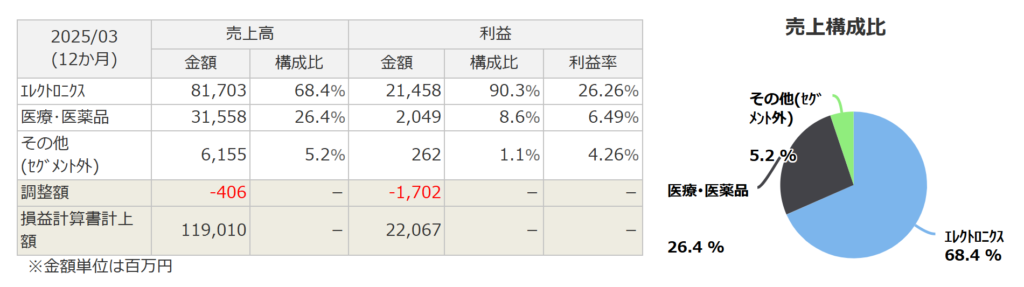 太陽HDのセグメント