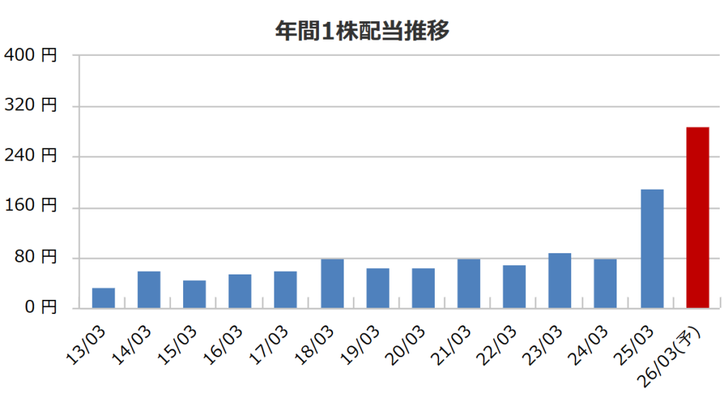 太陽HDの配当推移