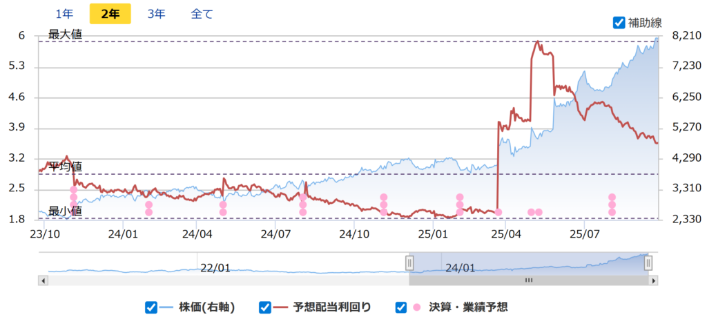 太陽HDの配当利回り