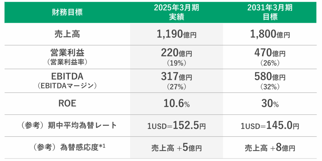 太陽HDの中期経営計画2