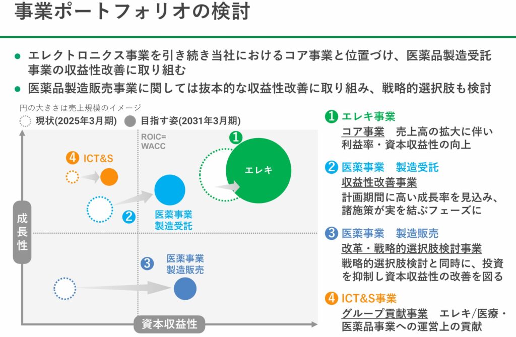 太陽HDの事業ポートフォリオ検討