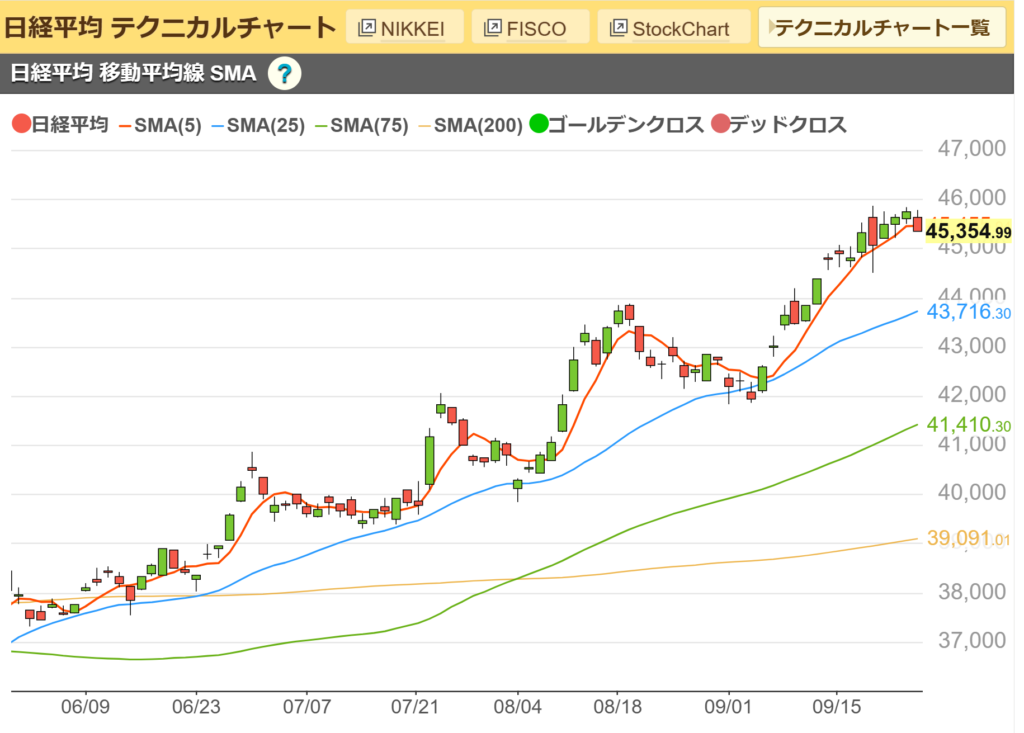 日経平均チャート