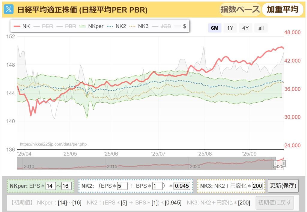 日経平均PER推移
