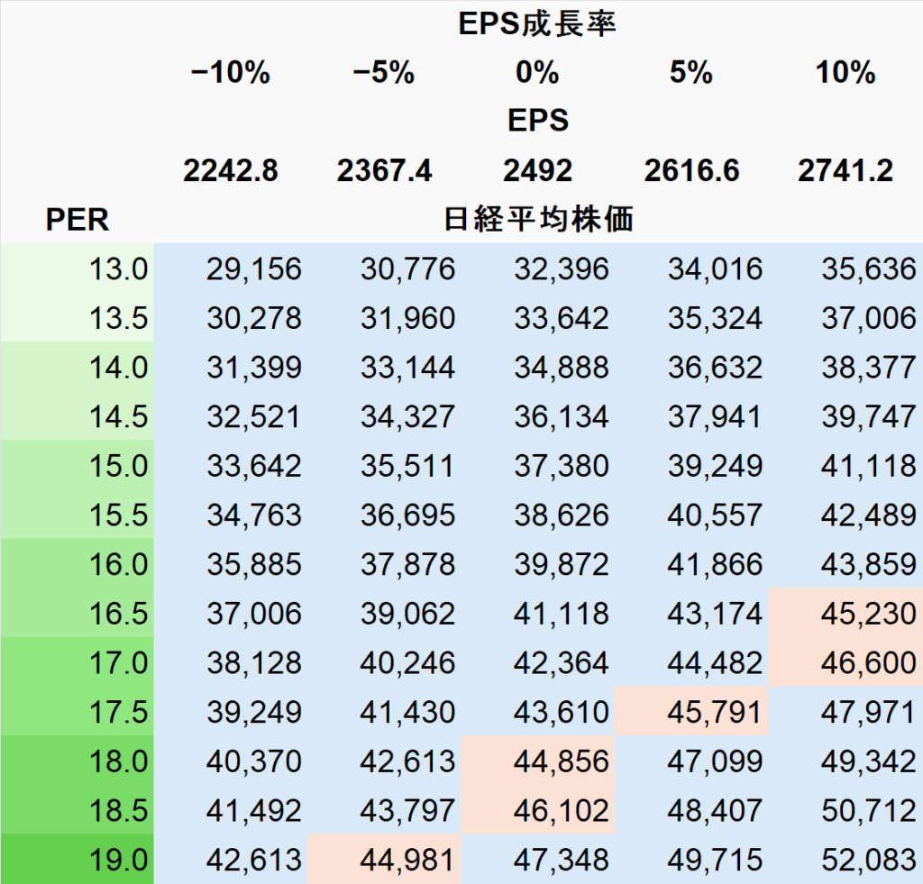日経平均PERとEPSの関係