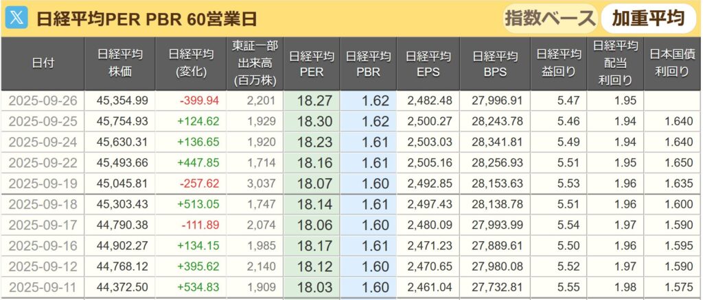 日経平均PER