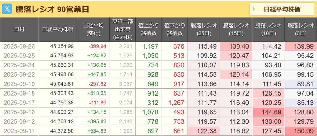 騰落レシオ