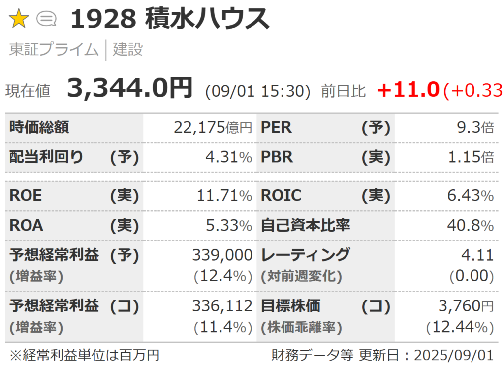 積水ハウスの株価指標