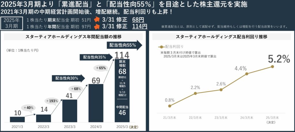 スターティアHDの配当政策