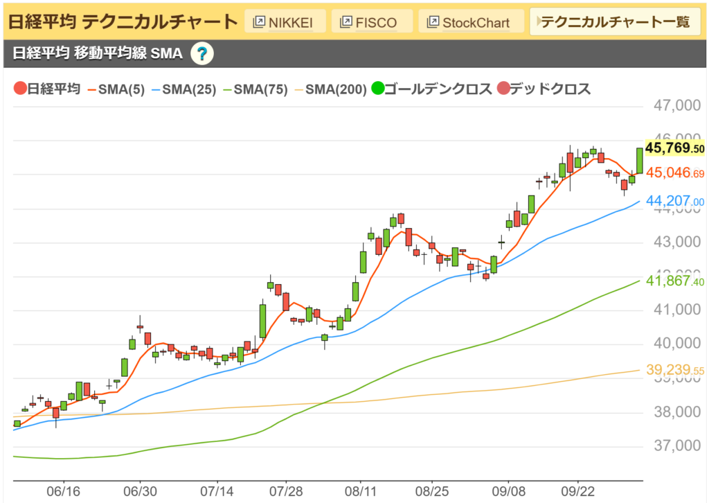 日経平均チャート