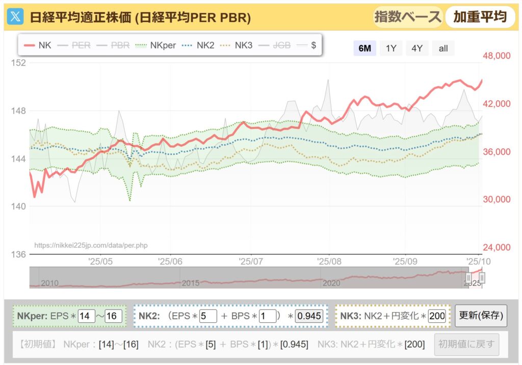日経平均PER推移