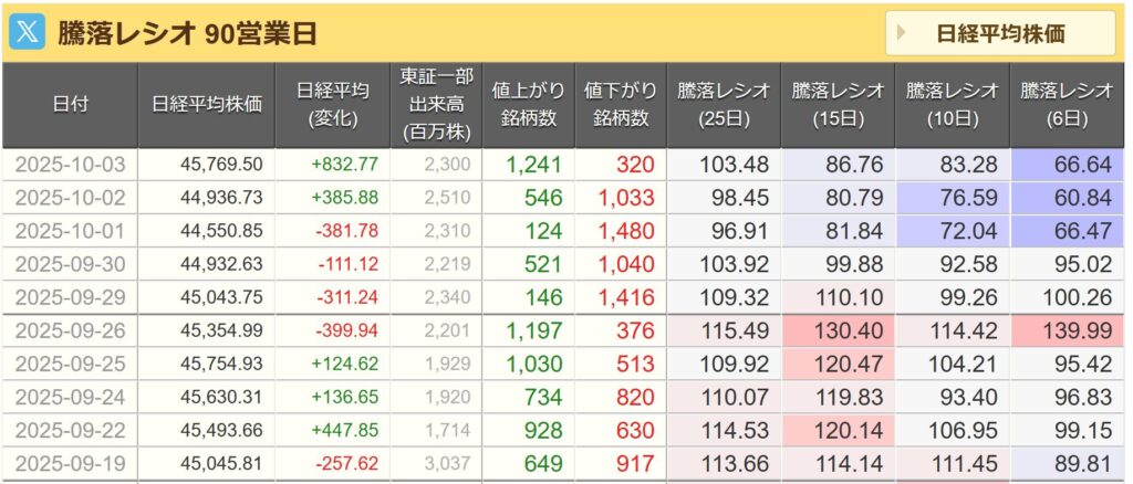 騰落レシオ