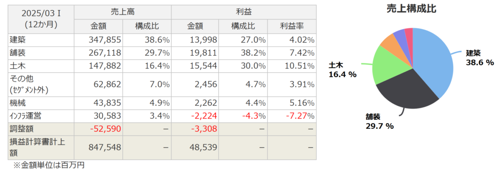 インフロニアHDのセグメント