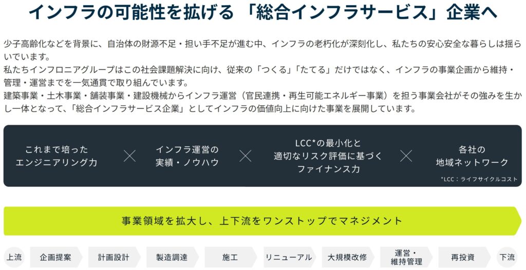 インフロニアHDの事業