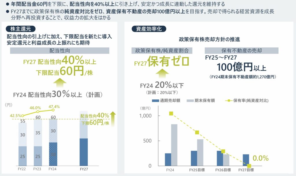 インフロニアHDの還元方針