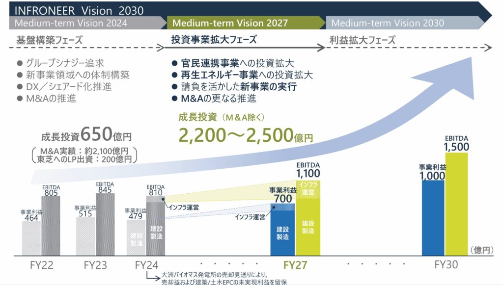 インフロニアHDの中計