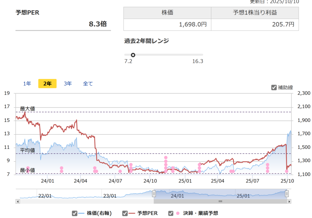 インフロニアHDのPER