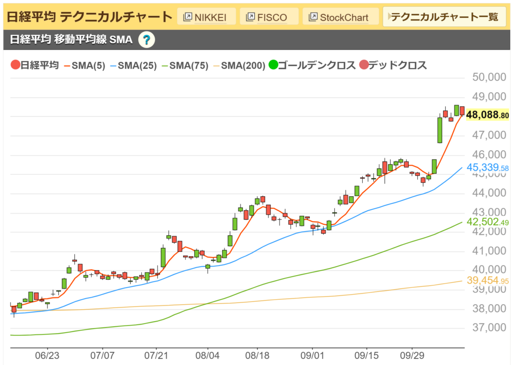日経平均チャート
