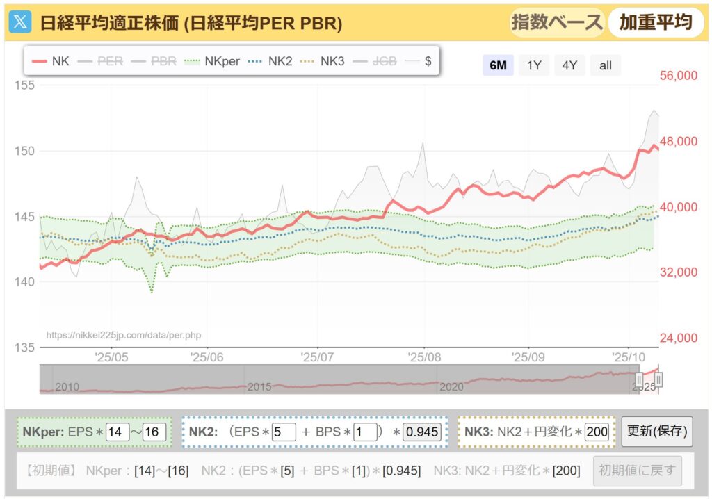 日経平均PER推移