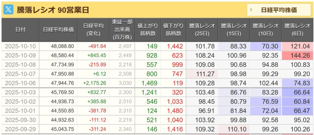 騰落レシオ