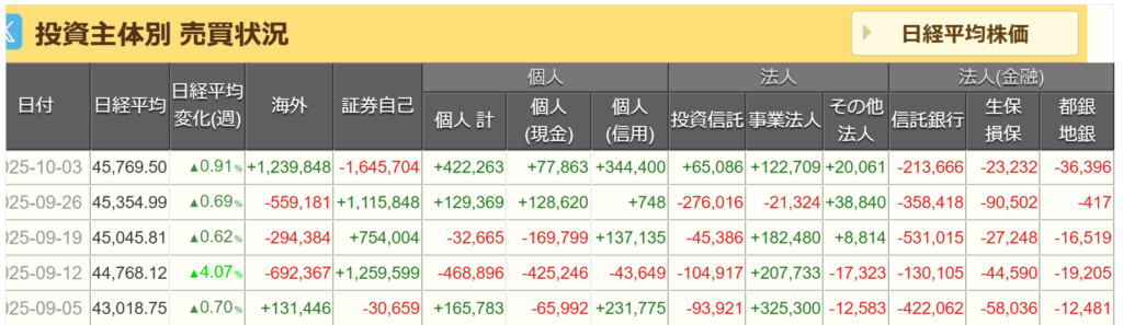 投資主体別売買状況