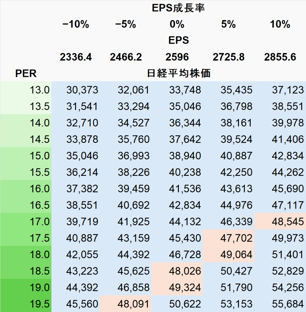 日経平均PER見積もり