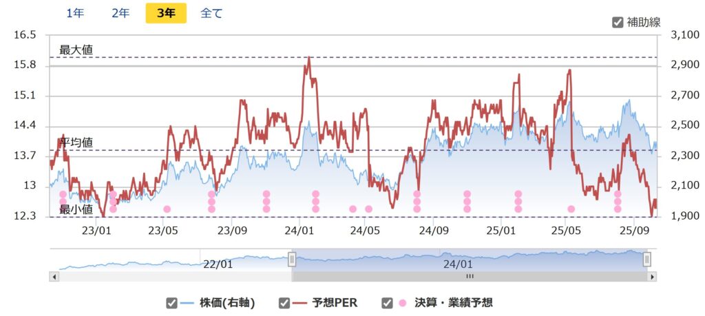 暴落で買いたい銘柄:KDDIのPER