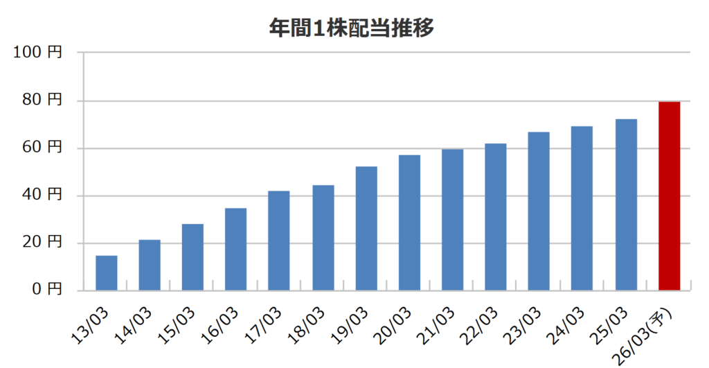 KDDIの配当金