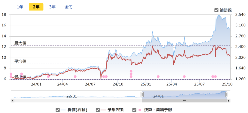暴落で買いたい銘柄:オリエンタルコンサルタンツHDのPER
