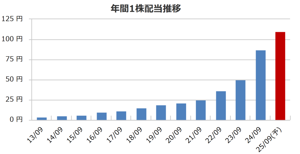 オリエンタルコンサルタンツHDの配当金