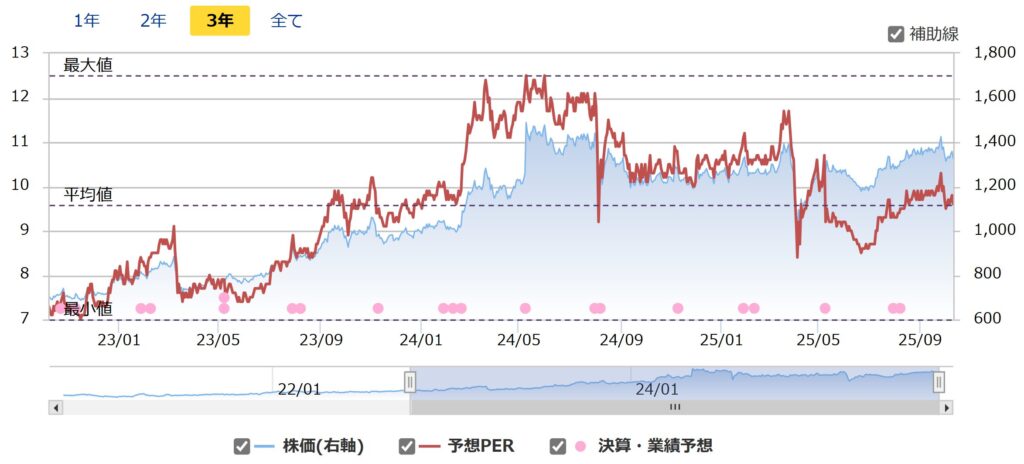 暴落で買いたい銘柄:山陰合同銀行のPER